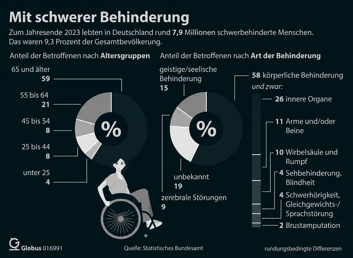 Infografik zu Menschen mit schwerer Behinderung in Deutschland 2023: Tortendiagramme, Balken und Rollstuhl-Illustration